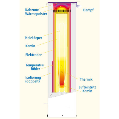 Elektrodentrockner 150°C, mit Digitalthermometer